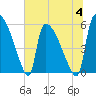 SCL RR bridge tide chart for Tuesday, July 4, 2023