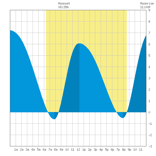 SCL RR bridge tide chart for Wednesday, July 5, 2023