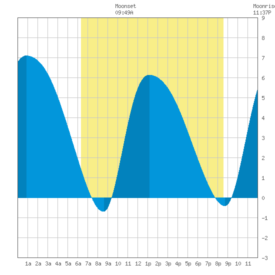 SCL RR bridge tide chart for Thursday, July 6, 2023