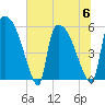 SCL RR bridge tide chart for Thursday, July 6, 2023