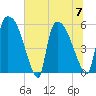 SCL RR bridge tide chart for Friday, July 7, 2023