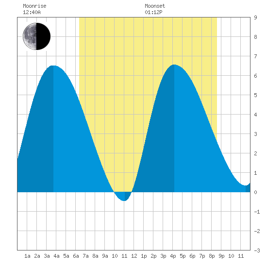 SCL RR bridge tide chart for Sunday, July 9, 2023
