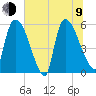 SCL RR bridge tide chart for Sunday, July 9, 2023