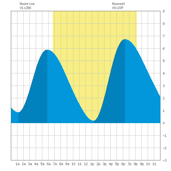 SCL RR bridge tide chart for Thursday, August 10, 2023