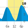 SCL RR bridge tide chart for Thursday, August 10, 2023