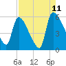 SCL RR bridge tide chart for Friday, August 11, 2023