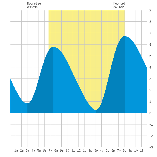 SCL RR bridge tide chart for Saturday, August 12, 2023