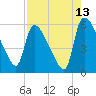 SCL RR bridge tide chart for Sunday, August 13, 2023