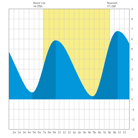 SCL RR bridge tide chart for Monday, August 14, 2023