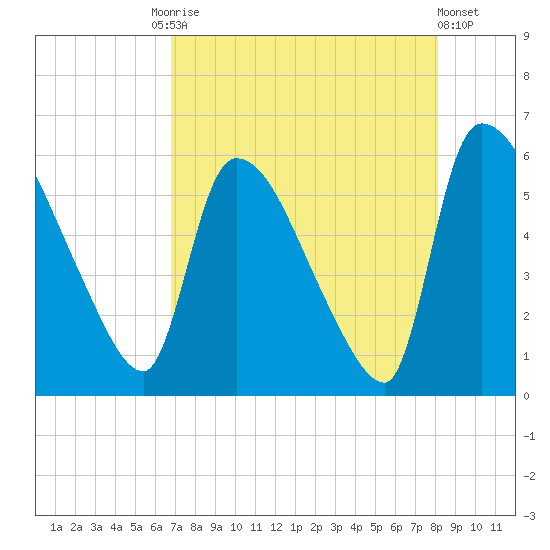 SCL RR bridge tide chart for Tuesday, August 15, 2023
