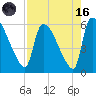 SCL RR bridge tide chart for Wednesday, August 16, 2023