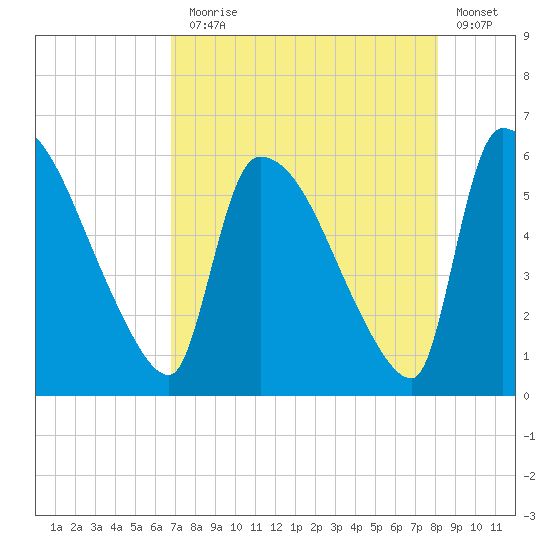 SCL RR bridge tide chart for Thursday, August 17, 2023