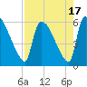 SCL RR bridge tide chart for Thursday, August 17, 2023