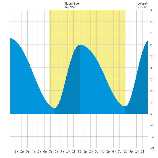 SCL RR bridge tide chart for Saturday, August 19, 2023