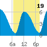 SCL RR bridge tide chart for Saturday, August 19, 2023