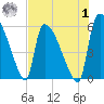 SCL RR bridge tide chart for Tuesday, August 1, 2023