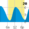 SCL RR bridge tide chart for Sunday, August 20, 2023