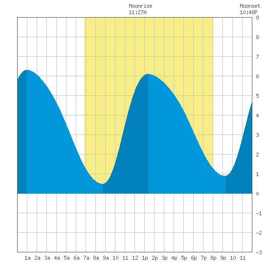 SCL RR bridge tide chart for Monday, August 21, 2023