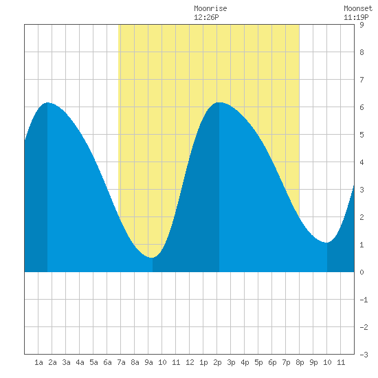 SCL RR bridge tide chart for Tuesday, August 22, 2023