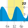 SCL RR bridge tide chart for Tuesday, August 22, 2023
