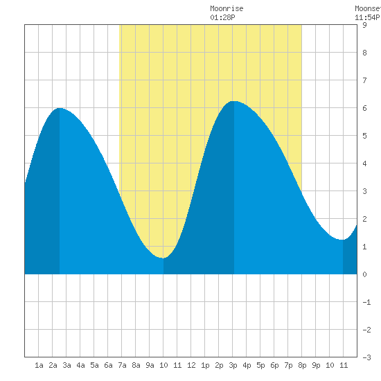 SCL RR bridge tide chart for Wednesday, August 23, 2023