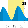 SCL RR bridge tide chart for Wednesday, August 23, 2023