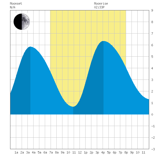 SCL RR bridge tide chart for Thursday, August 24, 2023