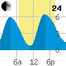 SCL RR bridge tide chart for Thursday, August 24, 2023