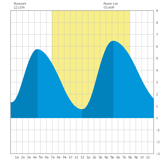 SCL RR bridge tide chart for Friday, August 25, 2023