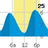SCL RR bridge tide chart for Friday, August 25, 2023