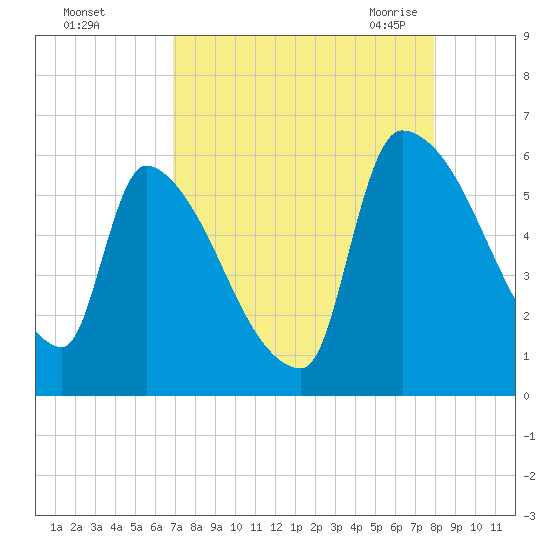 SCL RR bridge tide chart for Saturday, August 26, 2023