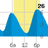 SCL RR bridge tide chart for Saturday, August 26, 2023