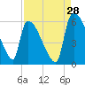 SCL RR bridge tide chart for Monday, August 28, 2023