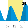SCL RR bridge tide chart for Tuesday, August 29, 2023