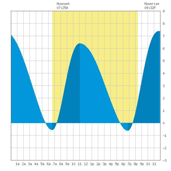 SCL RR bridge tide chart for Wednesday, August 2, 2023