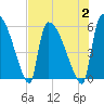 SCL RR bridge tide chart for Wednesday, August 2, 2023