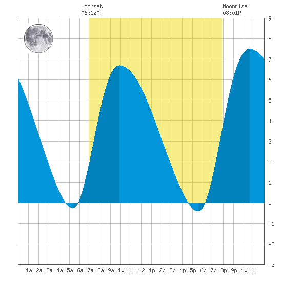 SCL RR bridge tide chart for Wednesday, August 30, 2023