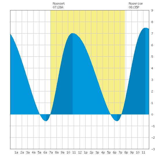 SCL RR bridge tide chart for Thursday, August 31, 2023
