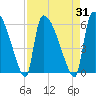 SCL RR bridge tide chart for Thursday, August 31, 2023