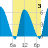 SCL RR bridge tide chart for Thursday, August 3, 2023