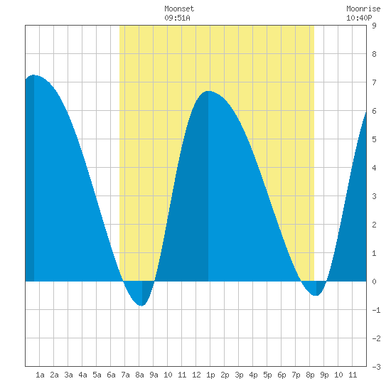 SCL RR bridge tide chart for Friday, August 4, 2023