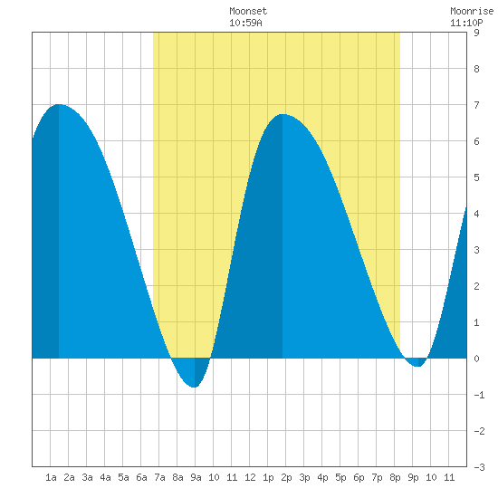 SCL RR bridge tide chart for Saturday, August 5, 2023