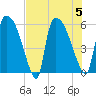 SCL RR bridge tide chart for Saturday, August 5, 2023
