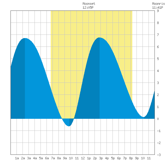SCL RR bridge tide chart for Sunday, August 6, 2023
