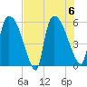 SCL RR bridge tide chart for Sunday, August 6, 2023