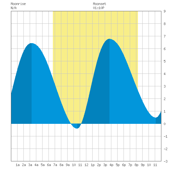 SCL RR bridge tide chart for Monday, August 7, 2023
