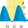 SCL RR bridge tide chart for Monday, August 7, 2023