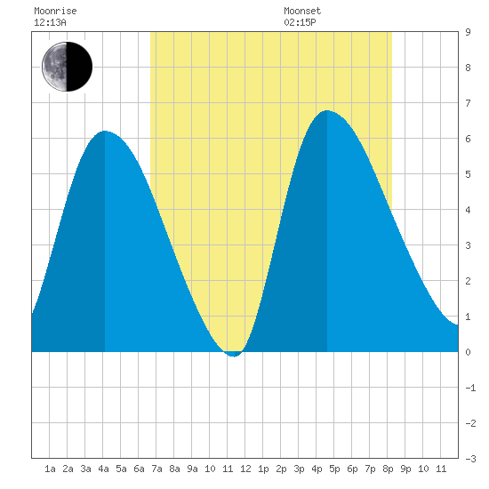 SCL RR bridge tide chart for Tuesday, August 8, 2023
