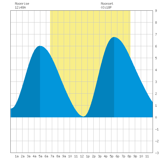 SCL RR bridge tide chart for Wednesday, August 9, 2023