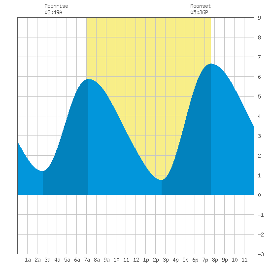 SCL RR bridge tide chart for Sunday, September 10, 2023